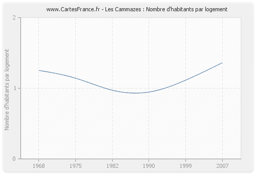 Les Cammazes : Nombre d'habitants par logement